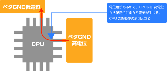 GNDの対策