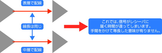 等長配線